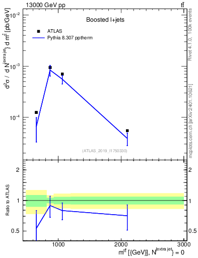 Plot of ttbar.m in 13000 GeV pp collisions