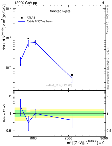 Plot of ttbar.m in 13000 GeV pp collisions