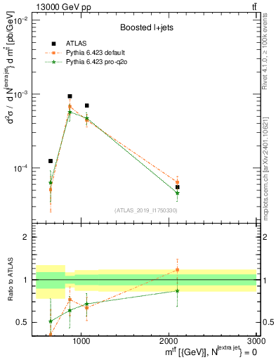 Plot of ttbar.m in 13000 GeV pp collisions