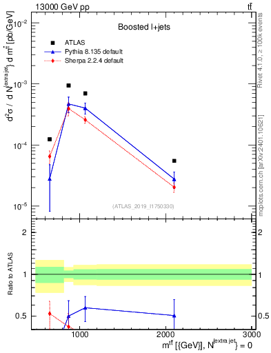 Plot of ttbar.m in 13000 GeV pp collisions