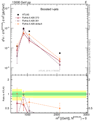 Plot of ttbar.m in 13000 GeV pp collisions
