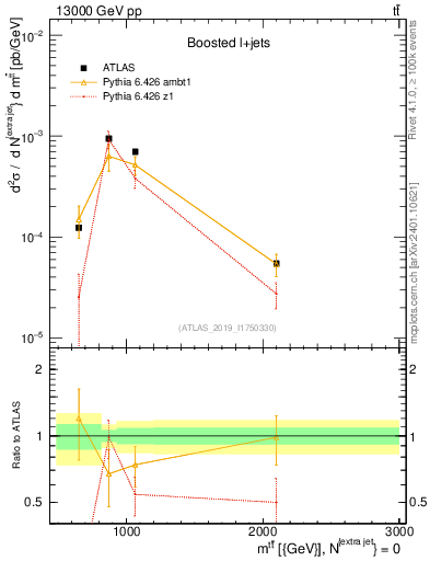 Plot of ttbar.m in 13000 GeV pp collisions