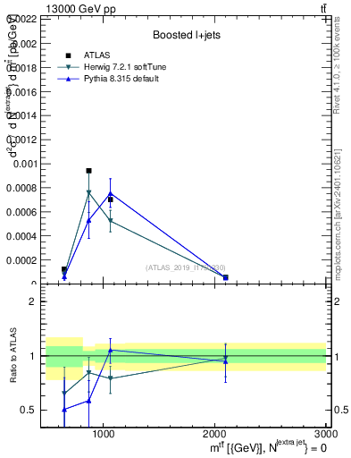 Plot of ttbar.m in 13000 GeV pp collisions