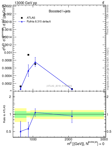 Plot of ttbar.m in 13000 GeV pp collisions