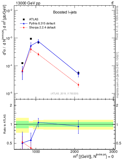 Plot of ttbar.m in 13000 GeV pp collisions