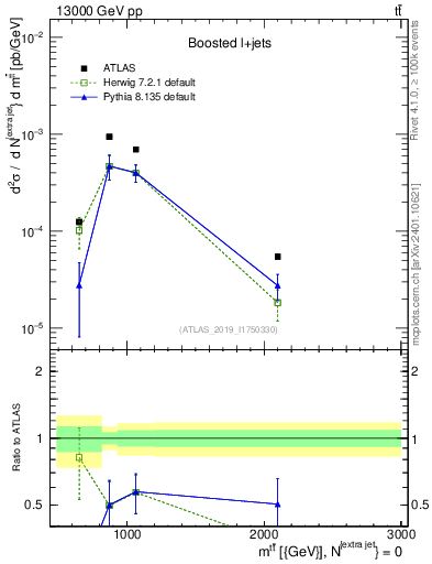 Plot of ttbar.m in 13000 GeV pp collisions