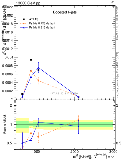 Plot of ttbar.m in 13000 GeV pp collisions