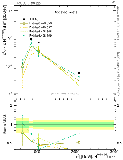 Plot of ttbar.m in 13000 GeV pp collisions