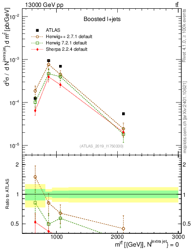 Plot of ttbar.m in 13000 GeV pp collisions