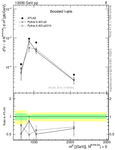 Plot of ttbar.m in 13000 GeV pp collisions