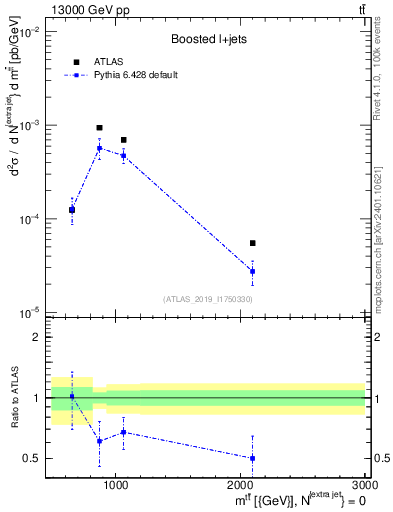 Plot of ttbar.m in 13000 GeV pp collisions