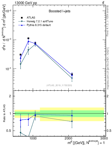 Plot of ttbar.m in 13000 GeV pp collisions