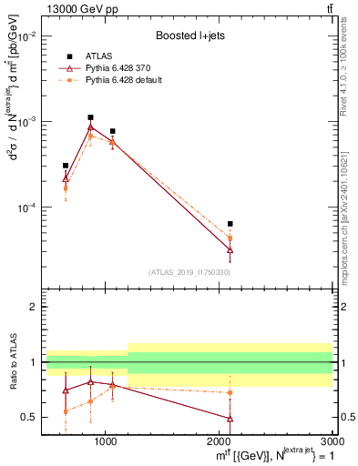 Plot of ttbar.m in 13000 GeV pp collisions