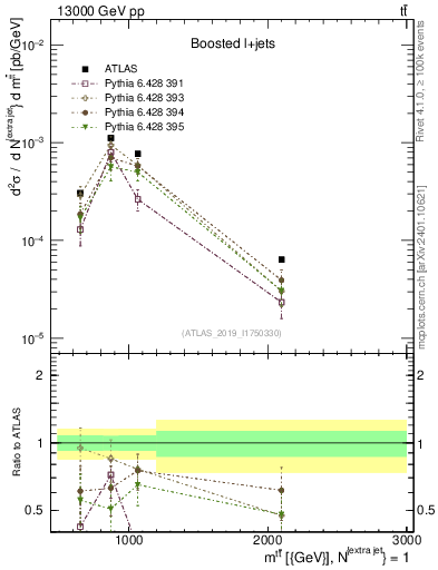 Plot of ttbar.m in 13000 GeV pp collisions