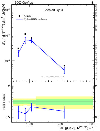 Plot of ttbar.m in 13000 GeV pp collisions