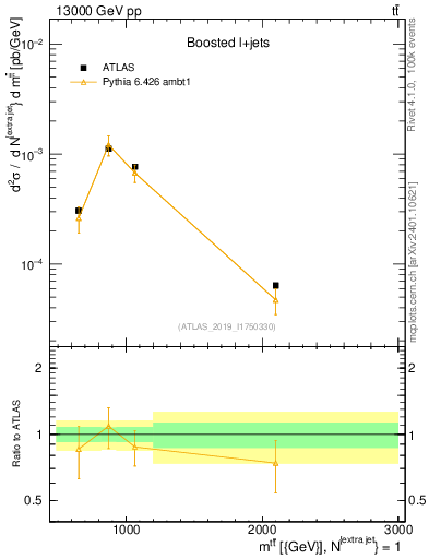 Plot of ttbar.m in 13000 GeV pp collisions