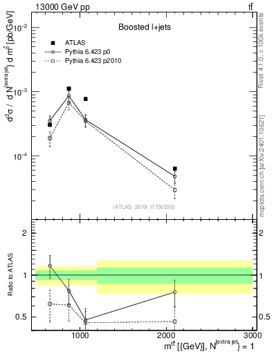 Plot of ttbar.m in 13000 GeV pp collisions