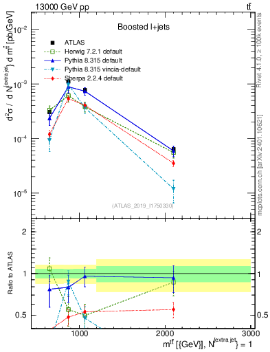 Plot of ttbar.m in 13000 GeV pp collisions