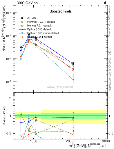 Plot of ttbar.m in 13000 GeV pp collisions
