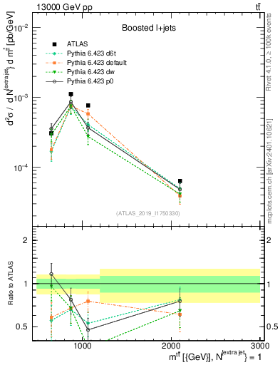 Plot of ttbar.m in 13000 GeV pp collisions