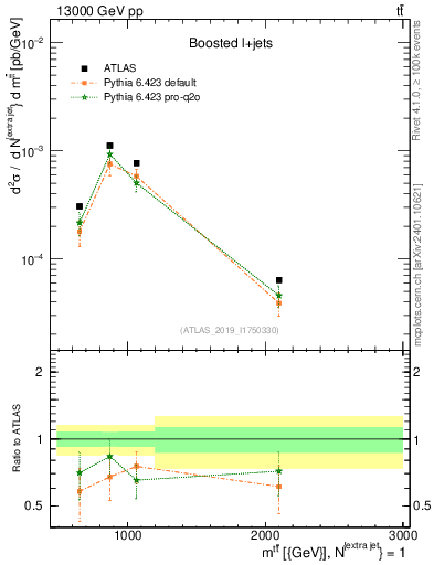 Plot of ttbar.m in 13000 GeV pp collisions