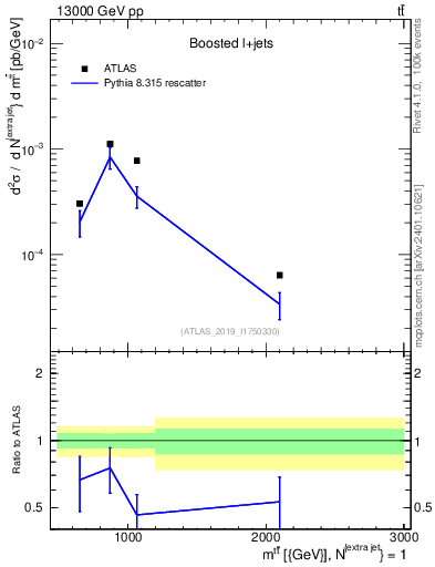 Plot of ttbar.m in 13000 GeV pp collisions