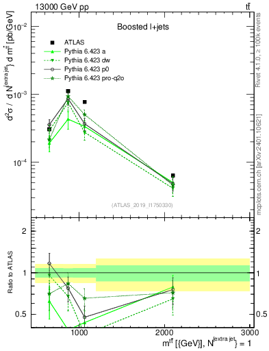 Plot of ttbar.m in 13000 GeV pp collisions