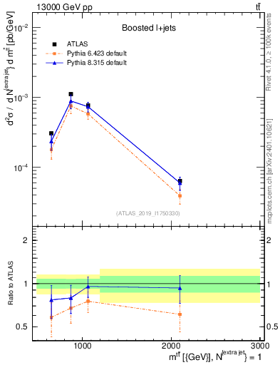 Plot of ttbar.m in 13000 GeV pp collisions
