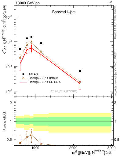 Plot of ttbar.m in 13000 GeV pp collisions