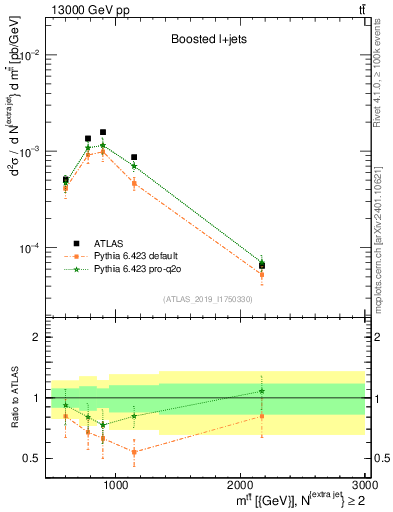 Plot of ttbar.m in 13000 GeV pp collisions