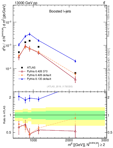 Plot of ttbar.m in 13000 GeV pp collisions