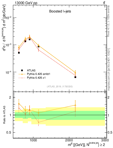 Plot of ttbar.m in 13000 GeV pp collisions
