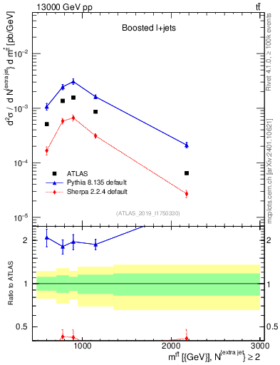 Plot of ttbar.m in 13000 GeV pp collisions