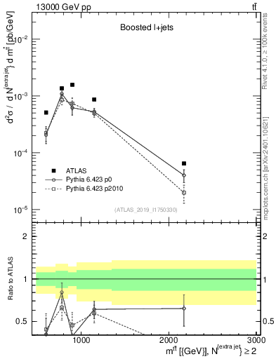 Plot of ttbar.m in 13000 GeV pp collisions