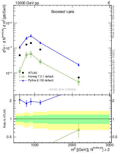 Plot of ttbar.m in 13000 GeV pp collisions