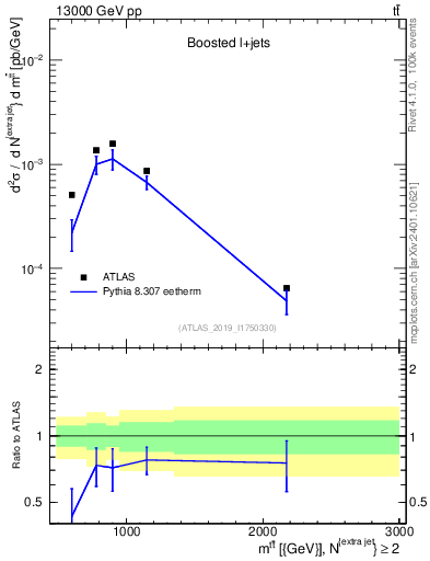 Plot of ttbar.m in 13000 GeV pp collisions