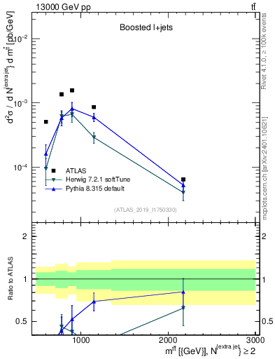 Plot of ttbar.m in 13000 GeV pp collisions