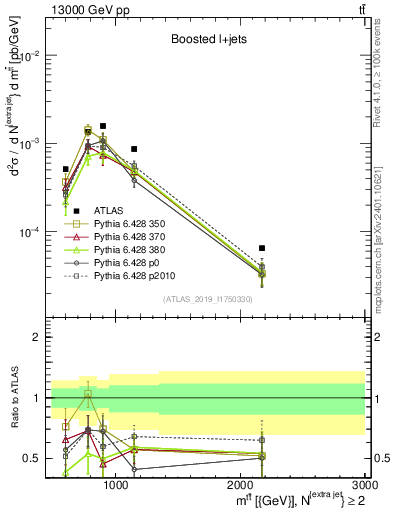 Plot of ttbar.m in 13000 GeV pp collisions