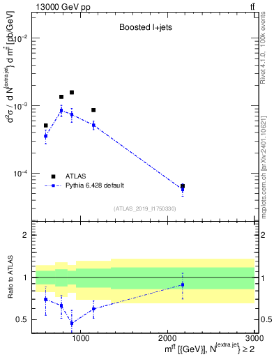 Plot of ttbar.m in 13000 GeV pp collisions