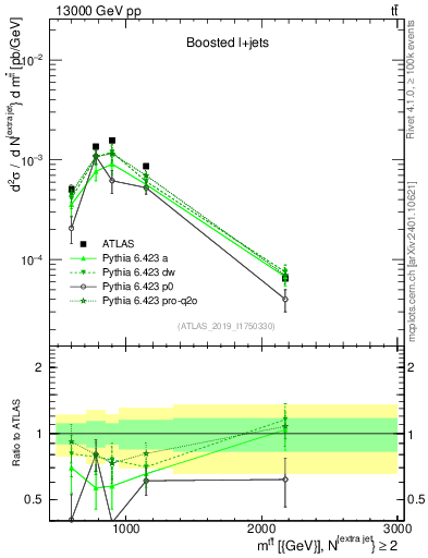 Plot of ttbar.m in 13000 GeV pp collisions