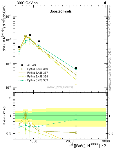 Plot of ttbar.m in 13000 GeV pp collisions