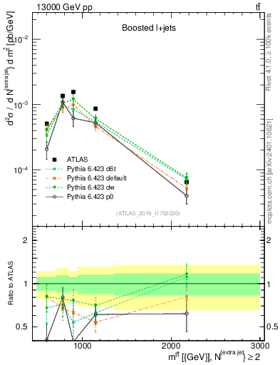 Plot of ttbar.m in 13000 GeV pp collisions