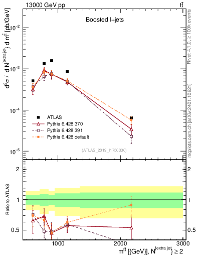 Plot of ttbar.m in 13000 GeV pp collisions