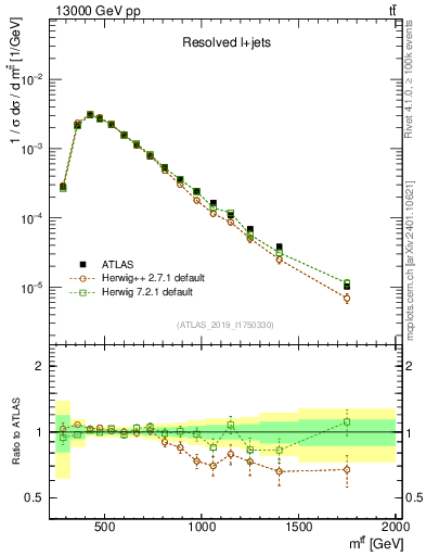 Plot of ttbar.m in 13000 GeV pp collisions