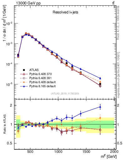 Plot of ttbar.m in 13000 GeV pp collisions