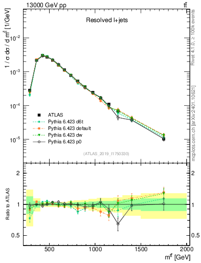 Plot of ttbar.m in 13000 GeV pp collisions