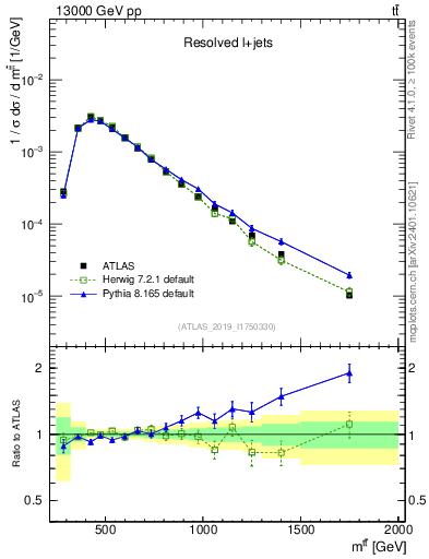 Plot of ttbar.m in 13000 GeV pp collisions