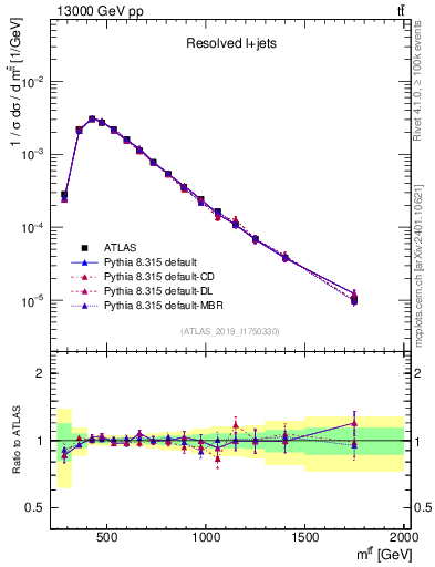 Plot of ttbar.m in 13000 GeV pp collisions