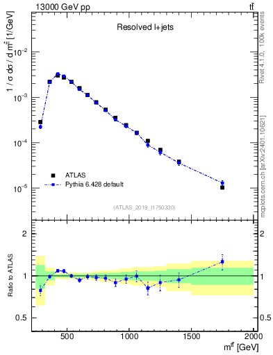 Plot of ttbar.m in 13000 GeV pp collisions