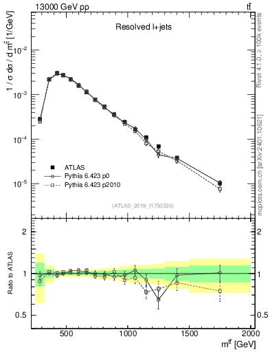 Plot of ttbar.m in 13000 GeV pp collisions